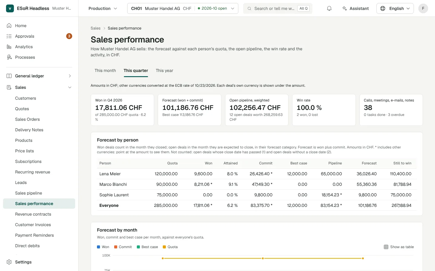 Sales performance: won, forecast, pipeline and win rate against quota